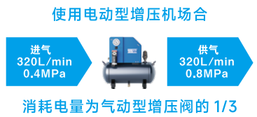 节能30%，成本骤降