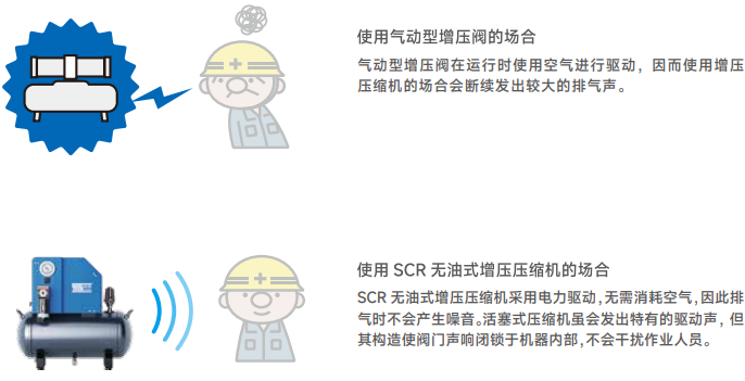 低振低噪运行，优化环境